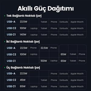 UGREEN Nexode 140W GaN Hızlı Şarj Cihazı 2xUSB-C, 1xUSB-A QC 4.0 PD 3.1 - Uzay Gri