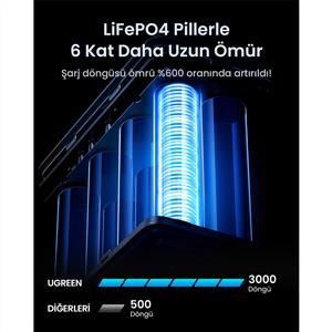 UGREEN 48.000 mAh 300W 5 Portlu Şarj İstasyonu ( 3xUSB-C 2xUSB-A ) - Uzay Grisİ